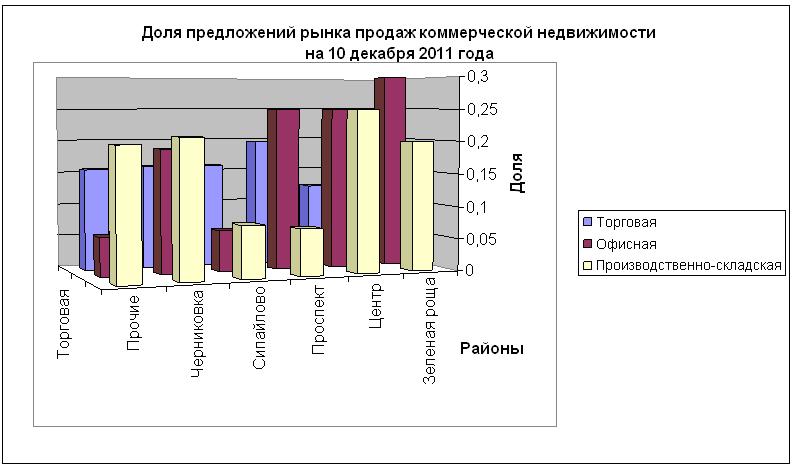 Предложение продаж коммерческой недвижимости Уфы на 10 декабря 2011